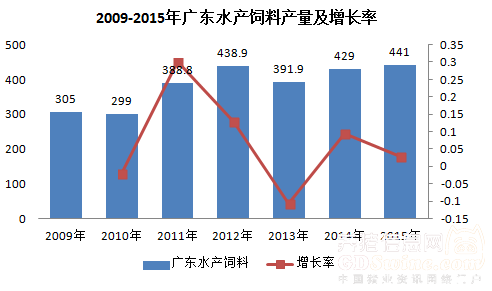 ͼ5 2009-2015㶫ˮϲ