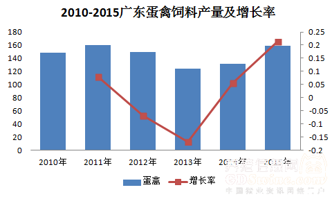 ͼ3 2010-2015㶫ϲ