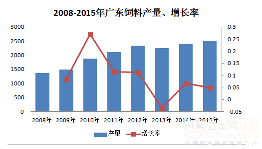 ͼ1 2008-2015㶫ϲ