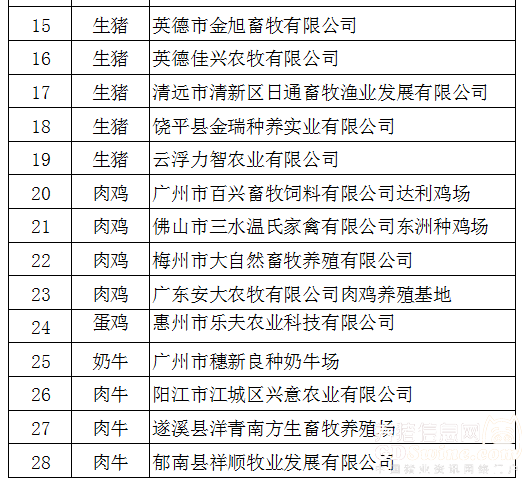 2016年农业部畜禽标准化示范场创建单位名单1
